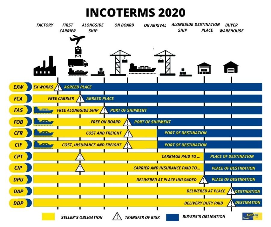 Incoterm 2025 Cfr Incoterms 2025 Pdf RDZM