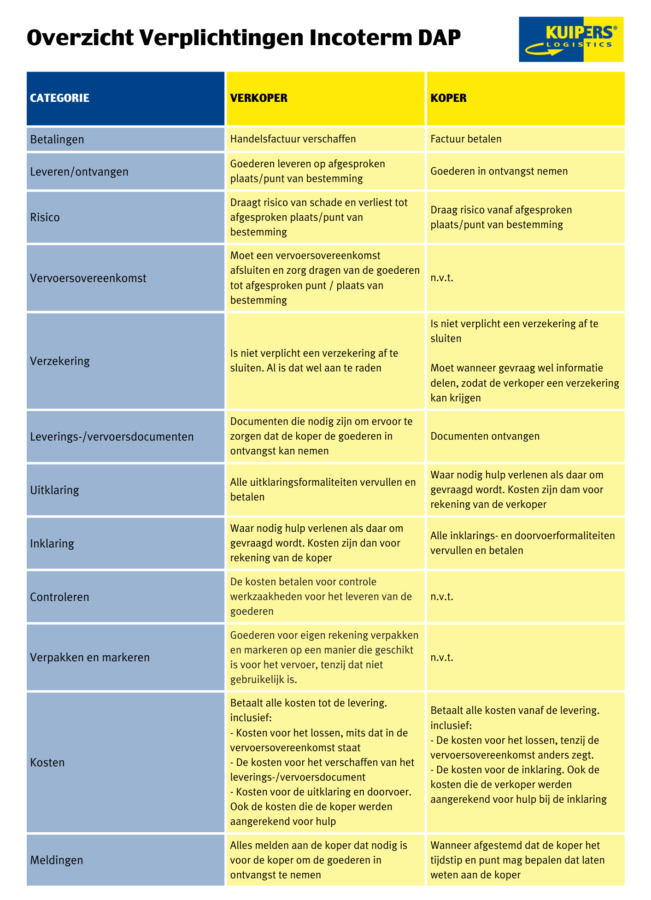 EenoOverzicht van de verplichtingen voor koper en verkoper bij het gebruik van de Incoterm DAP. Het overzicht is gemaakt door Kuipers Logistics. Hun blauw met gele logo staat er bij en de tabel is ook blauw met geel.